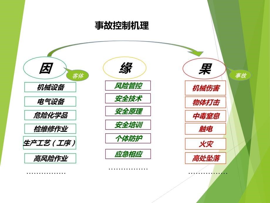 新版安全生产标准化如何建设-279页_第5页