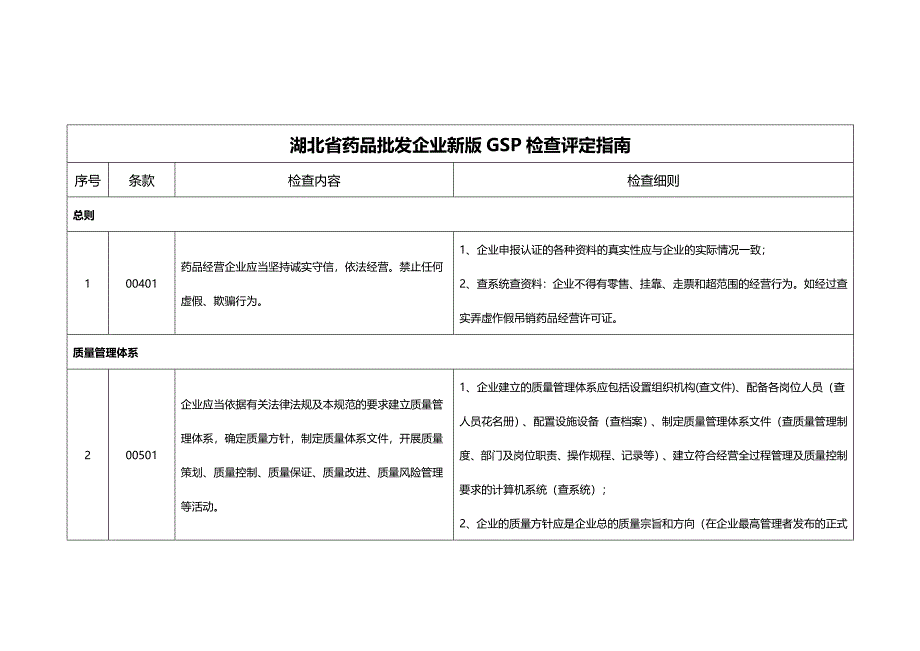 2020年（医疗药品管理）湖北省药品批发企业新版GSP检查评定指南_第2页