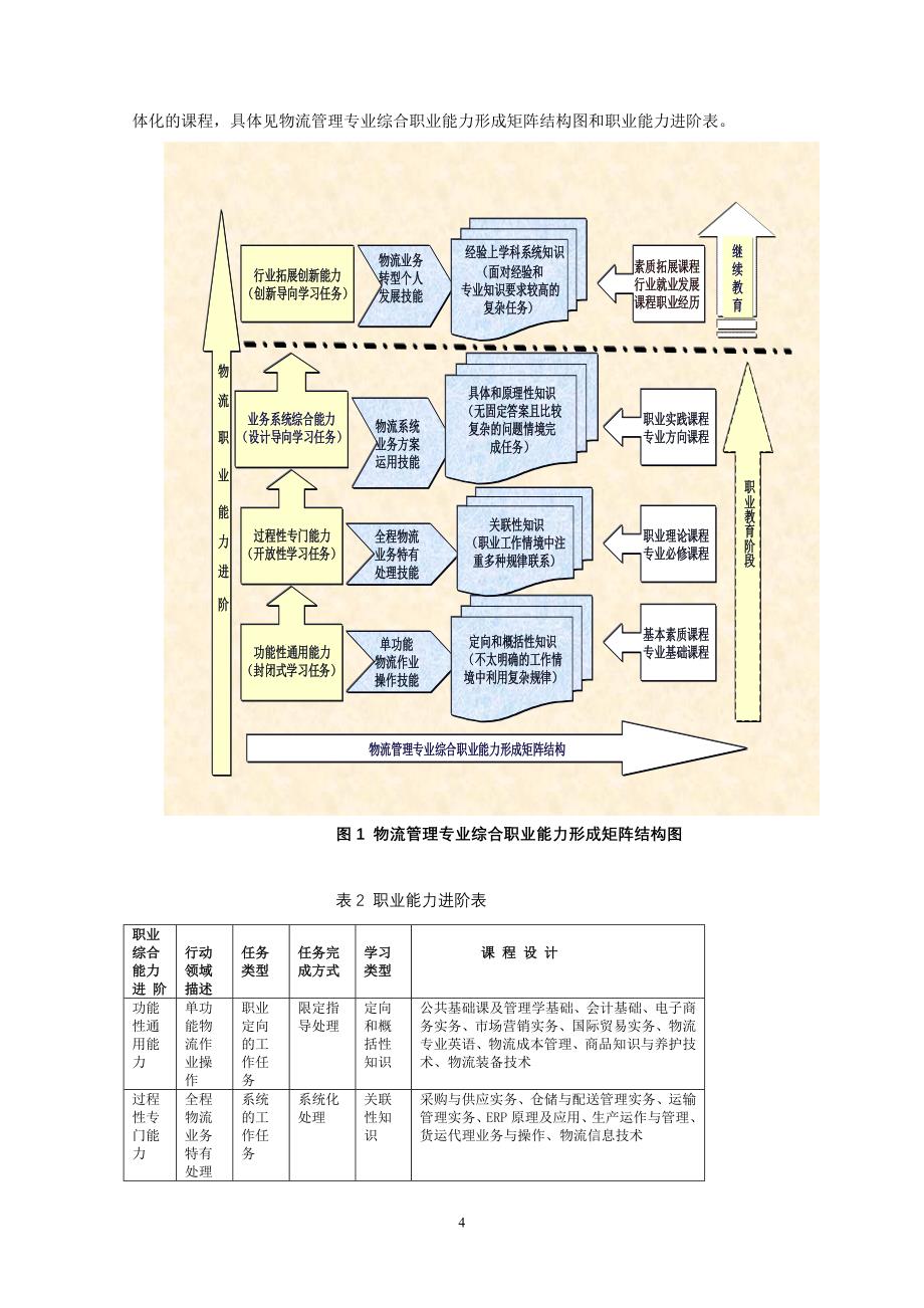 （2020年）人才管理初稿级物流管理专业人才培养方案_第4页