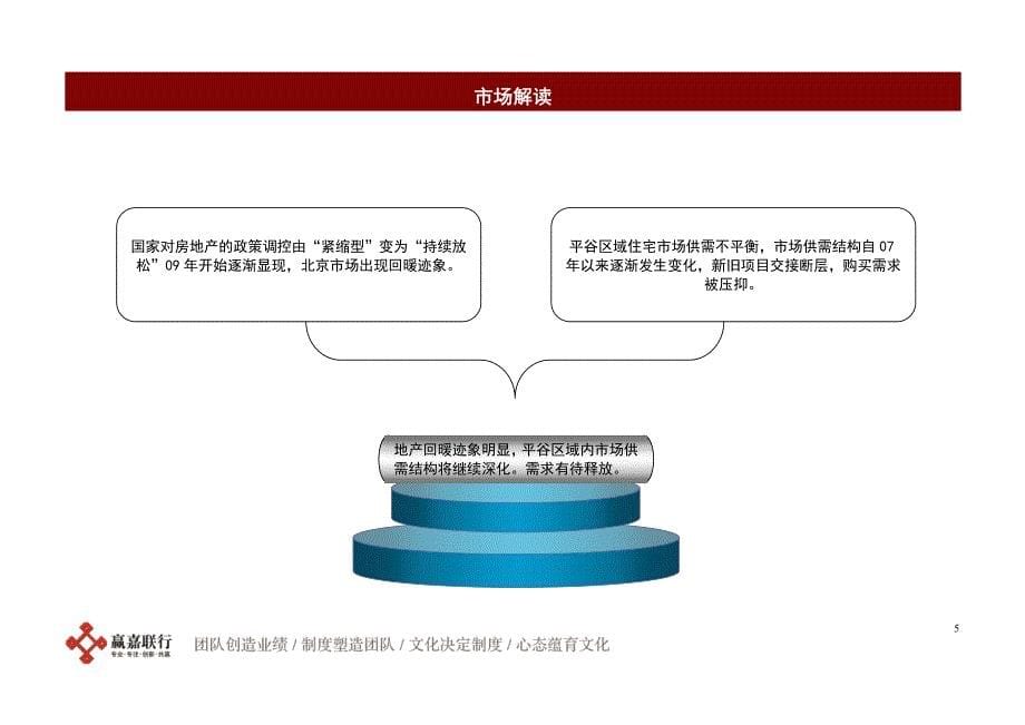 2020年(战略管理）北京王辛庄地块前期策略初步沟通建议_83页_第5页