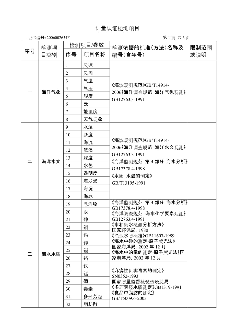 2020年(项目管理）计量认证检测项目_第1页