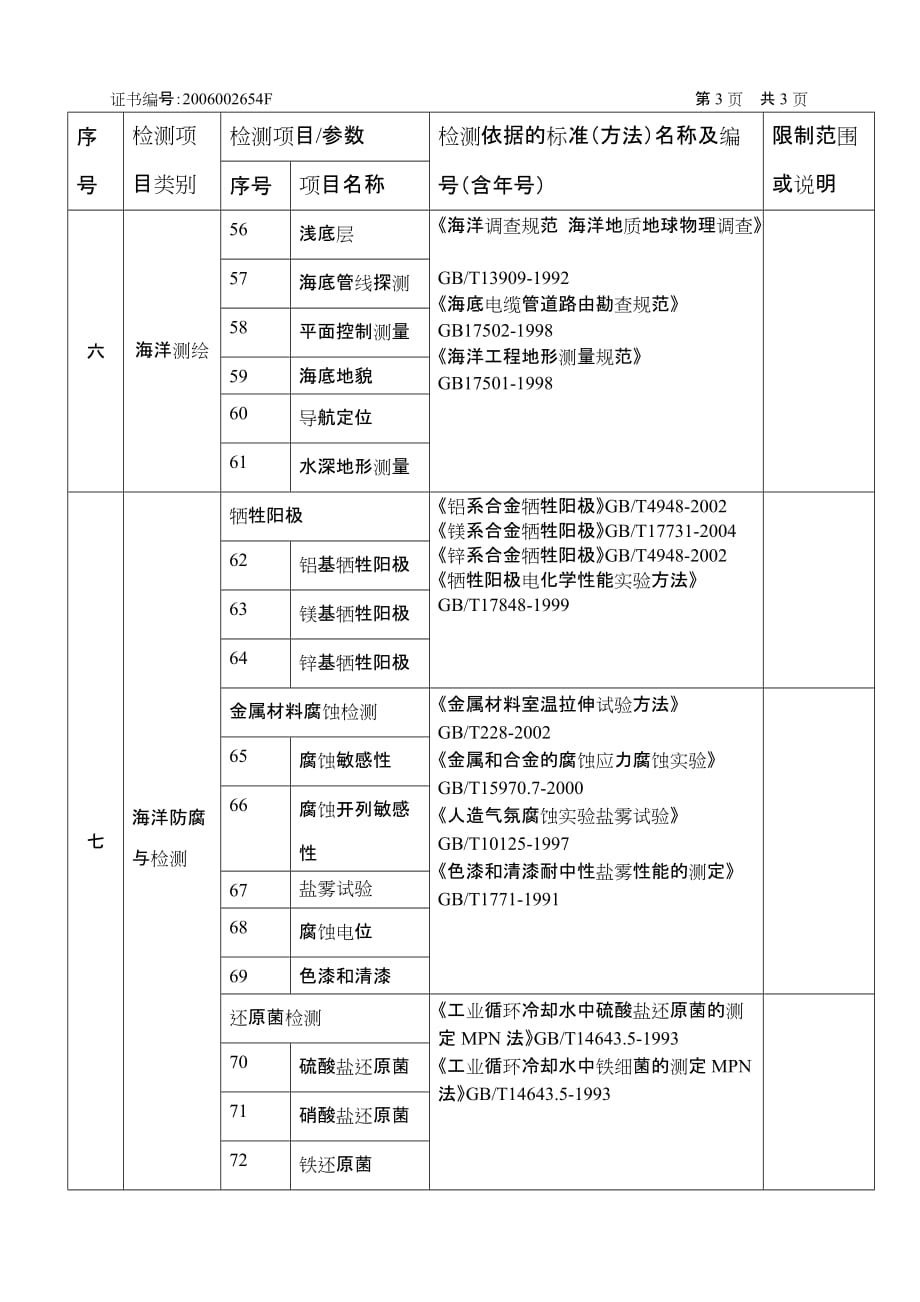 2020年(项目管理）计量认证检测项目_第3页