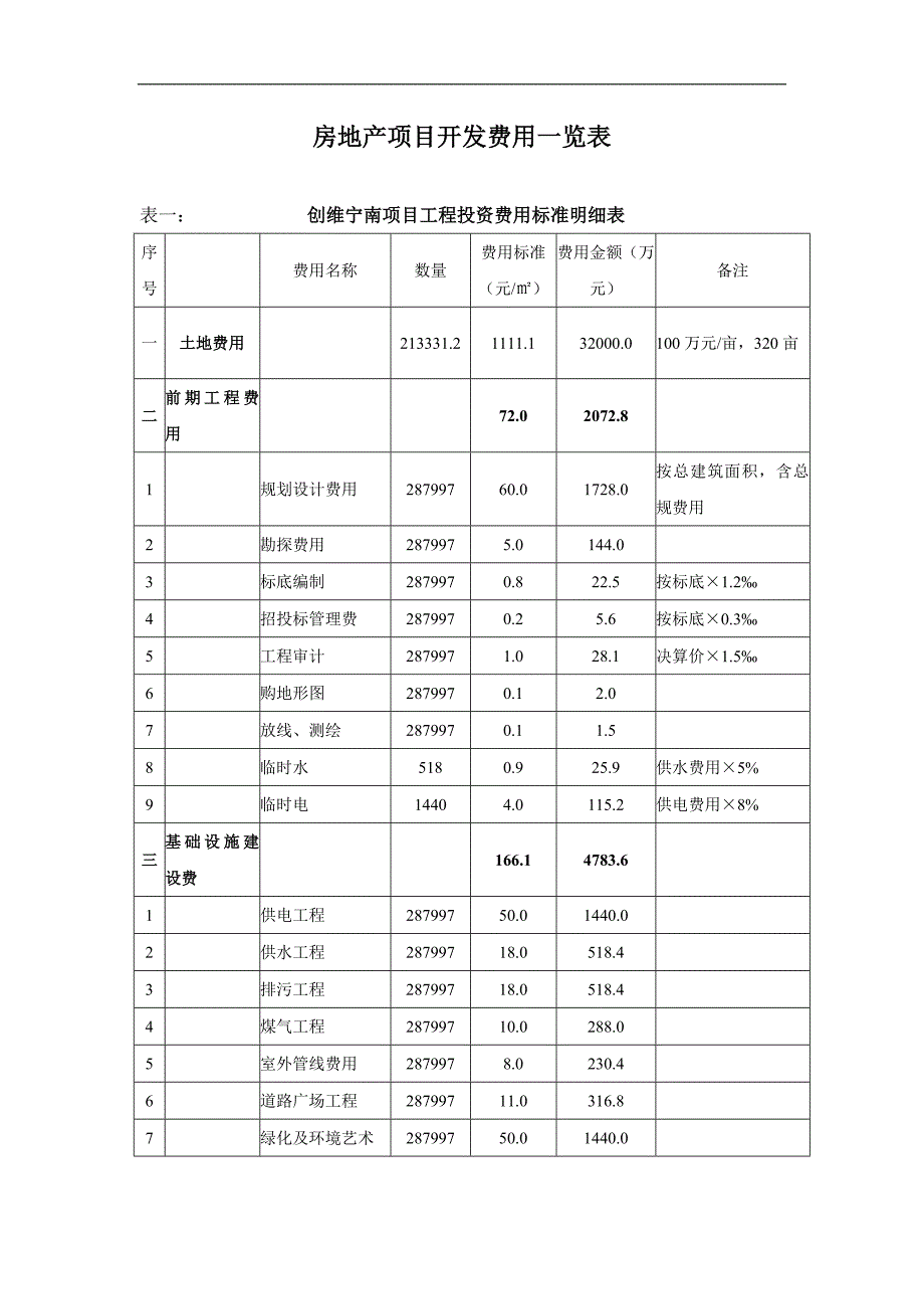 2020年(项目管理）创维宁南项目开发费用一览表_第1页