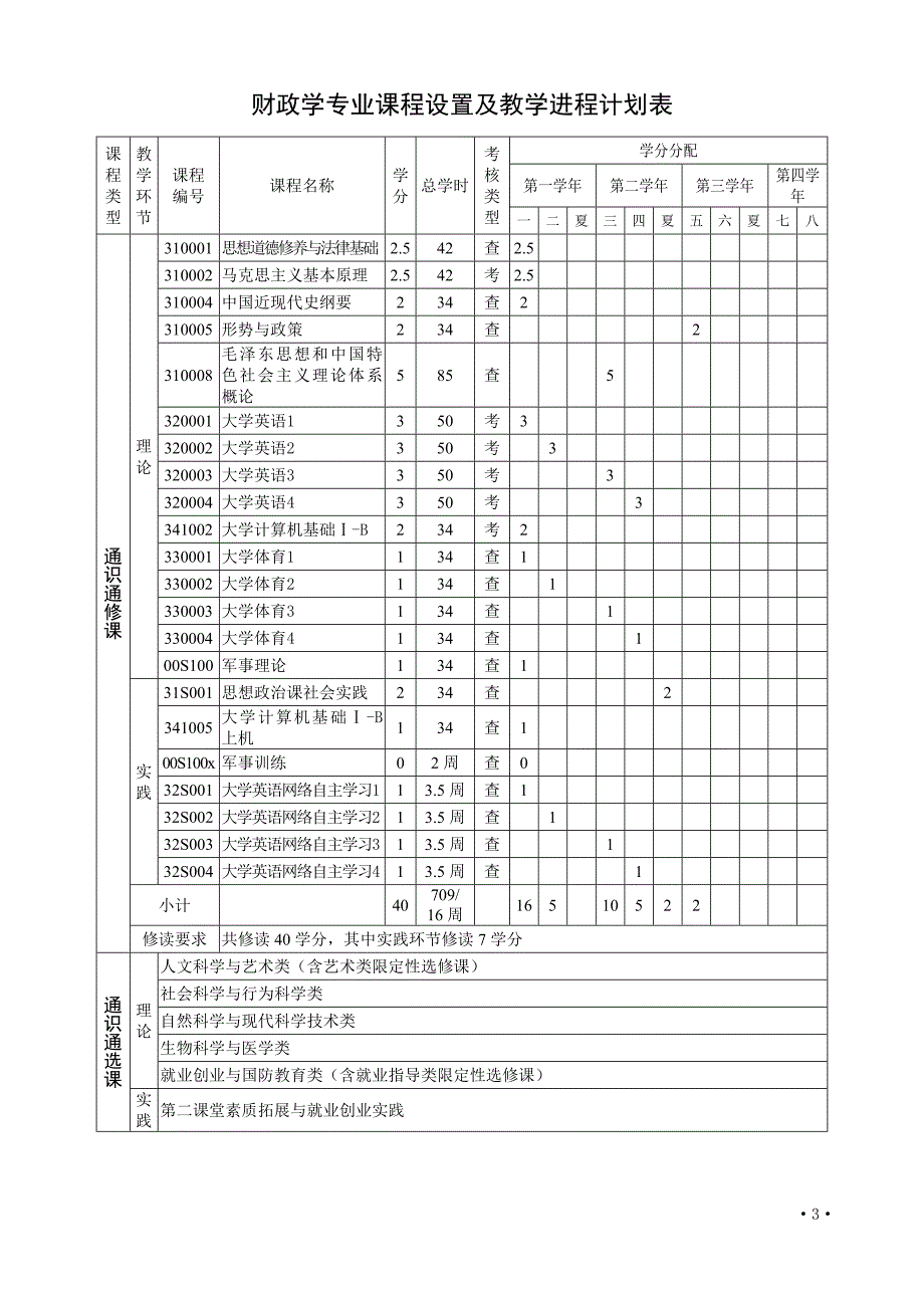 年人才管理管理学院人才培养方案_第3页