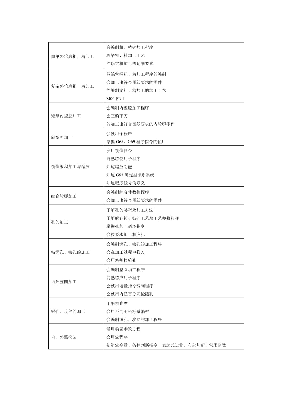 《数控铣削(加工中心)》课程标准.doc_第3页