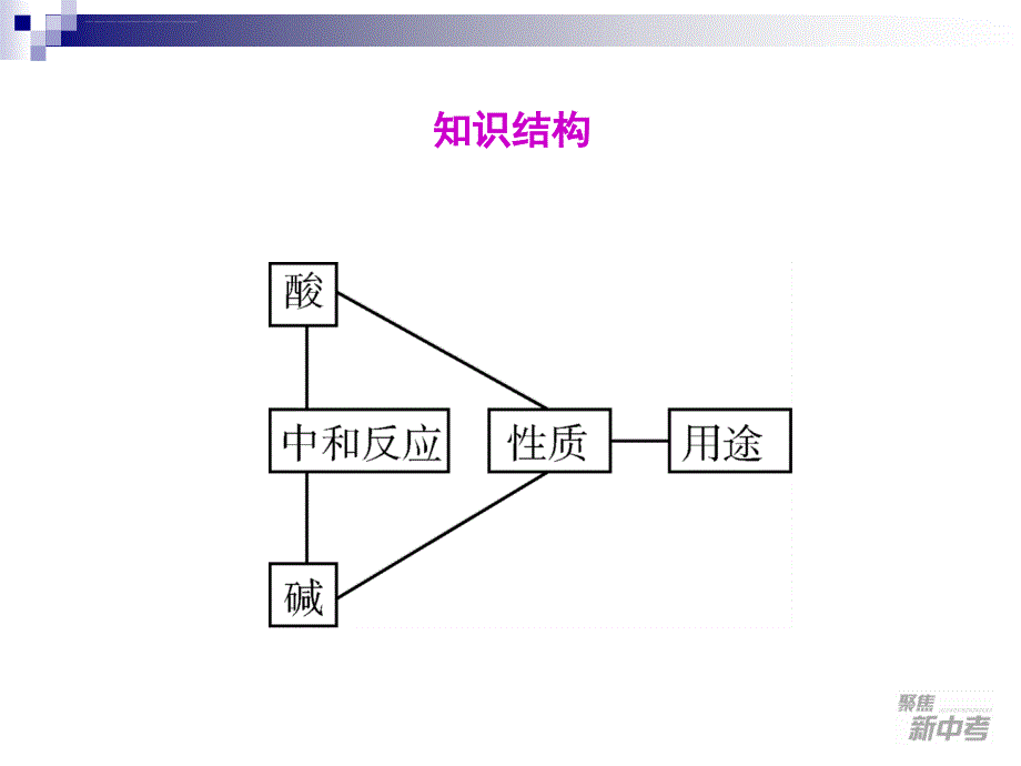 2012年中考科学复习(化学部分)第35课 常见的化合物(一)_第3页