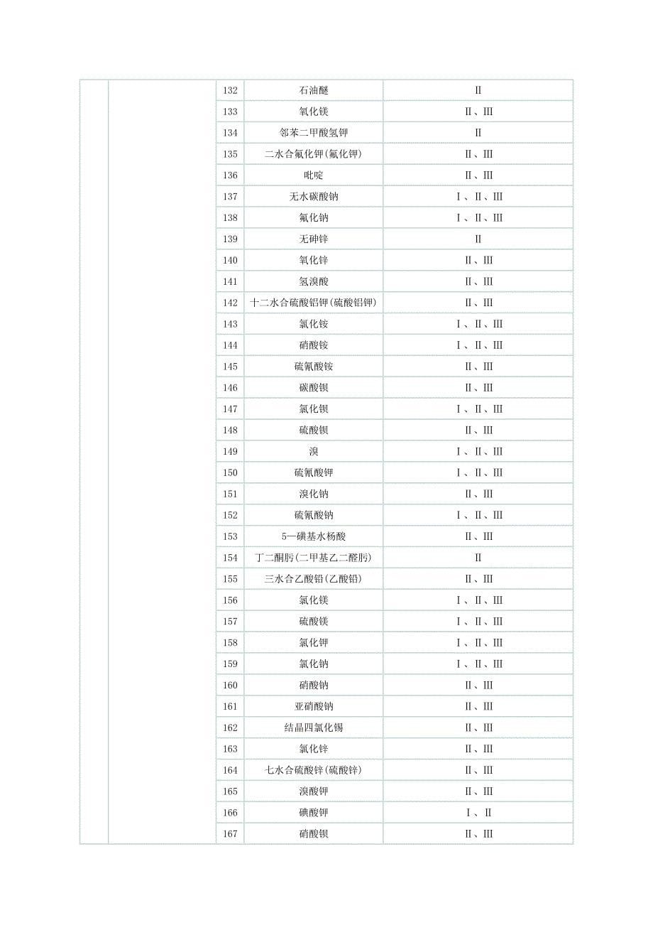 （产品管理）实施工业产品生产许可证的危险化学品方案书_第5页