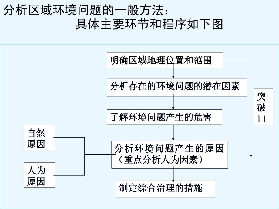 《开课高三一轮复习荒漠化的防治》-精选课件（公开PPT）_第4页