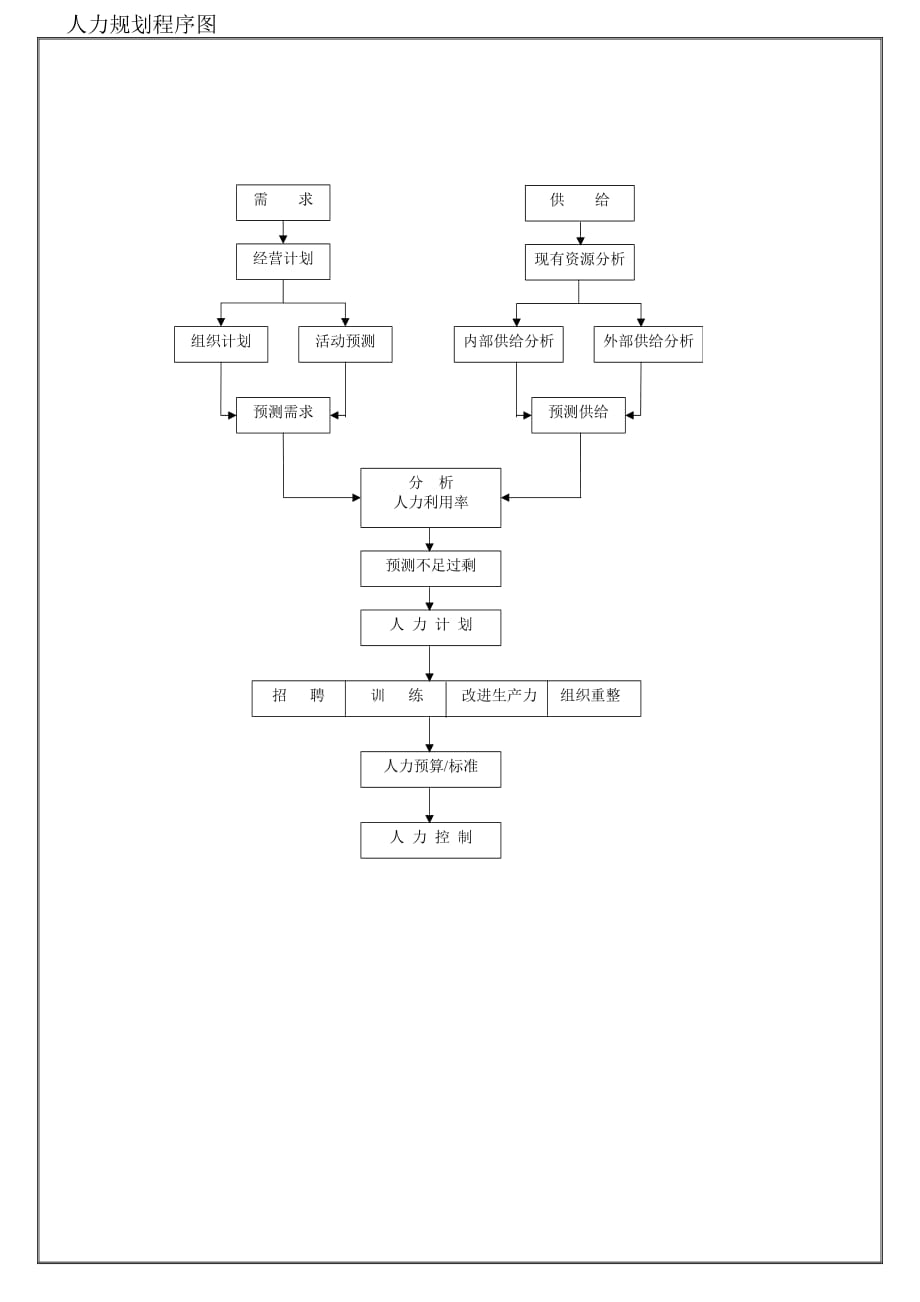 年人力资源规划人力规划程序图_第1页