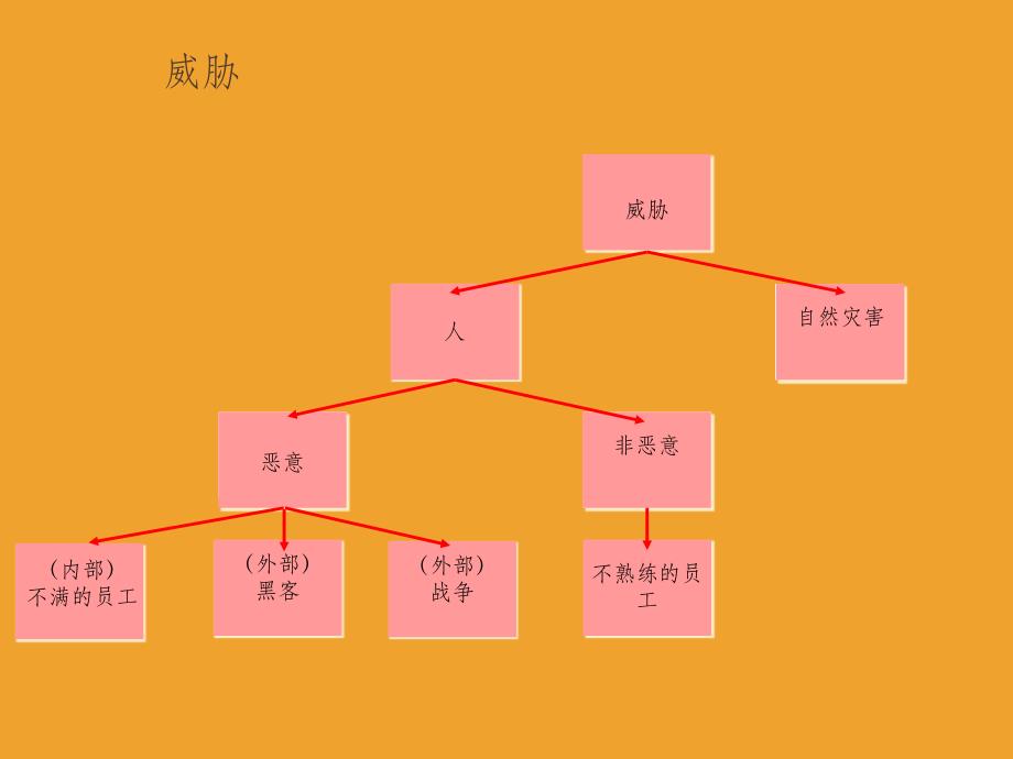 网络管理与维护案例教程第5章 网络安全管理_第3页