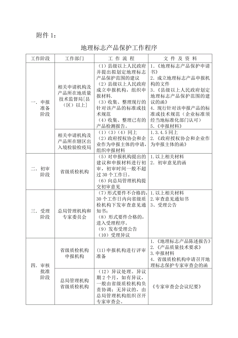 （产品管理）地理标志产品保护工作程序方案书_第1页