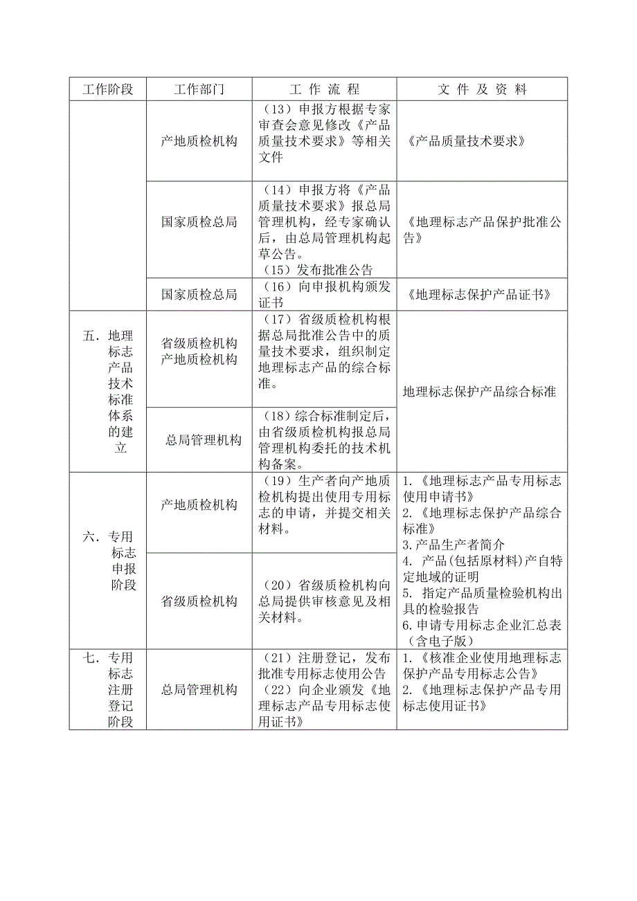 （产品管理）地理标志产品保护工作程序方案书_第2页