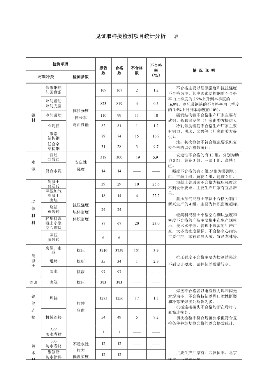 2020年(项目管理）见证取样类检测项目统计分析doc-见证取样类检测项目统计_第1页