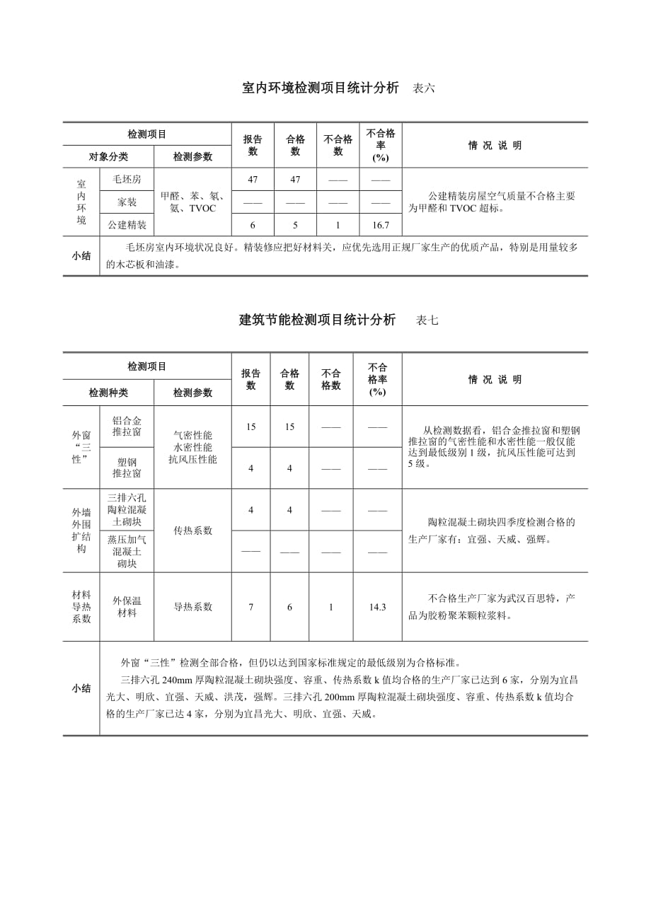 2020年(项目管理）见证取样类检测项目统计分析doc-见证取样类检测项目统计_第4页