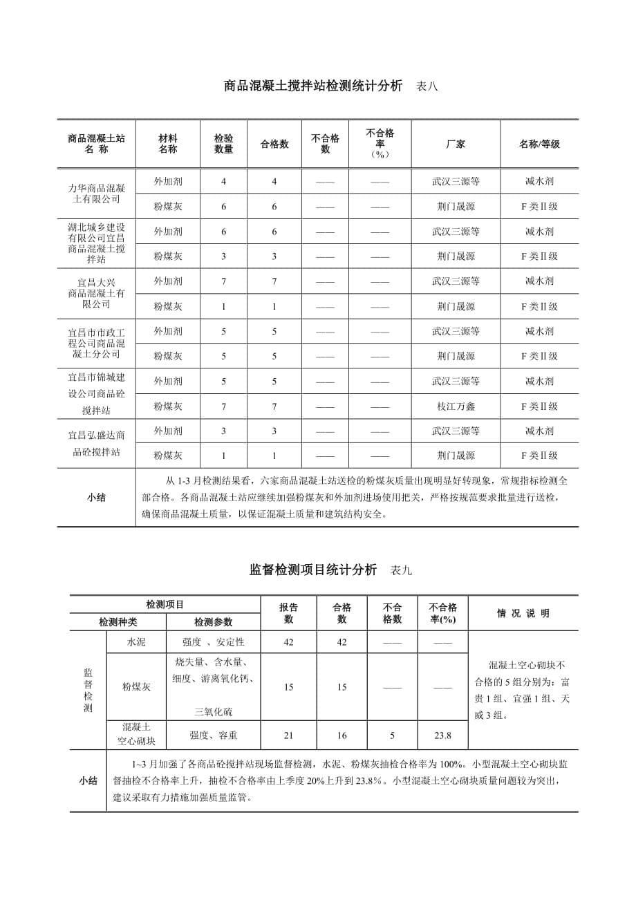 2020年(项目管理）见证取样类检测项目统计分析doc-见证取样类检测项目统计_第5页