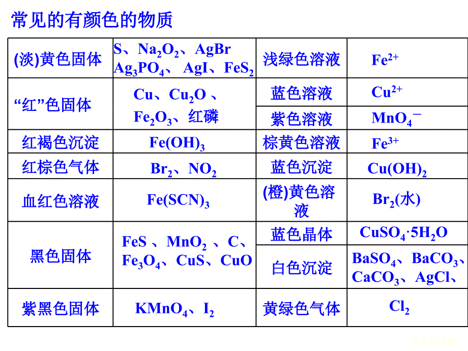 2011届高三化学第一轮复习《无机框图推断》_第3页