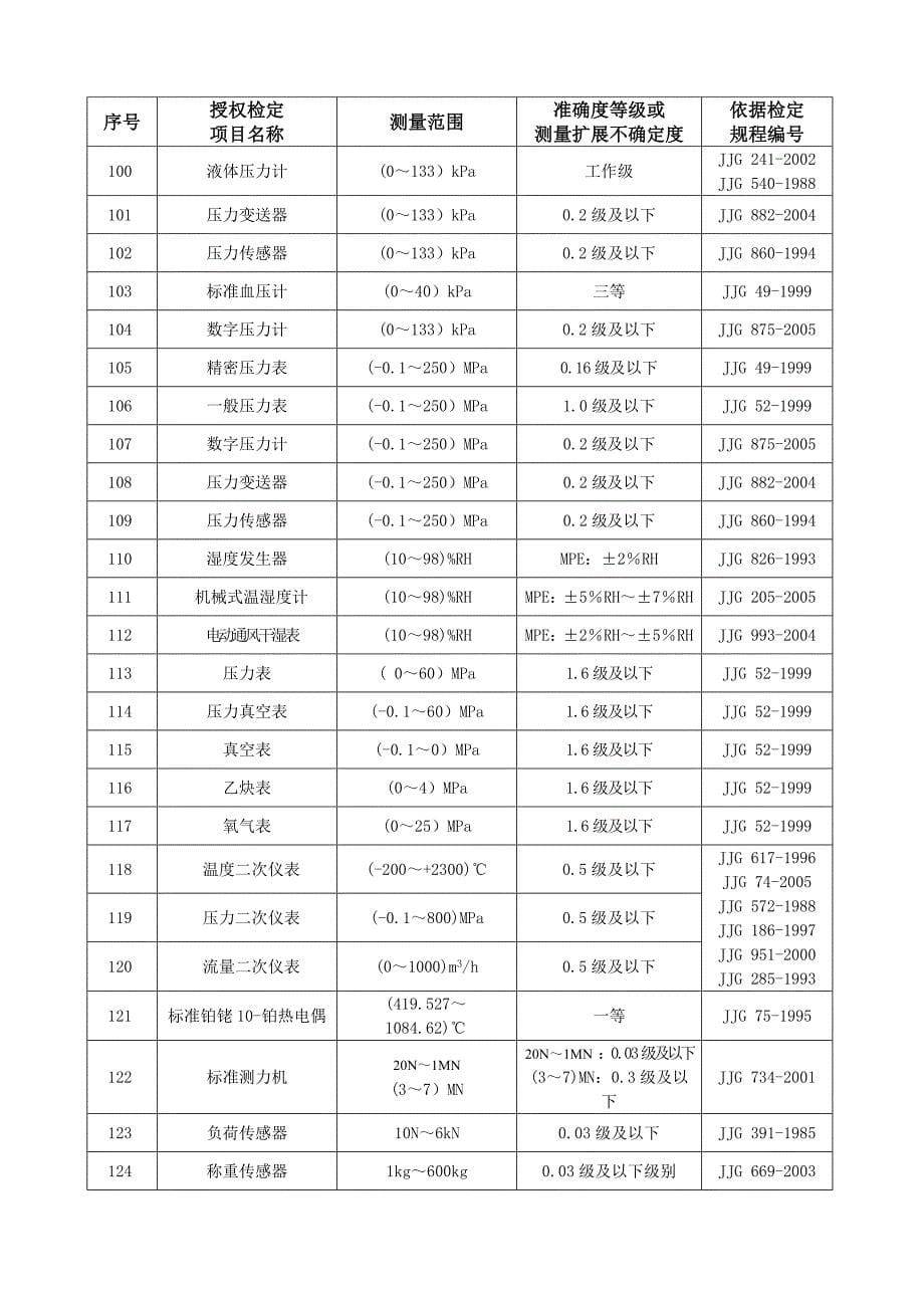 2020年(项目管理）湖南省计量检测研究院国家授权检定项目doc_第5页