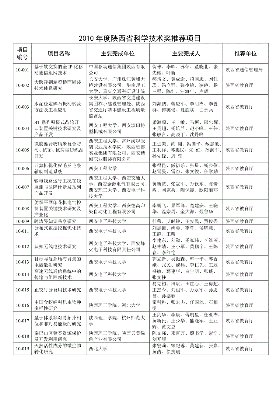 2020年(项目管理）XXXX年度陕西省科学技术奖推荐项目doc-陕西省人民政_第1页