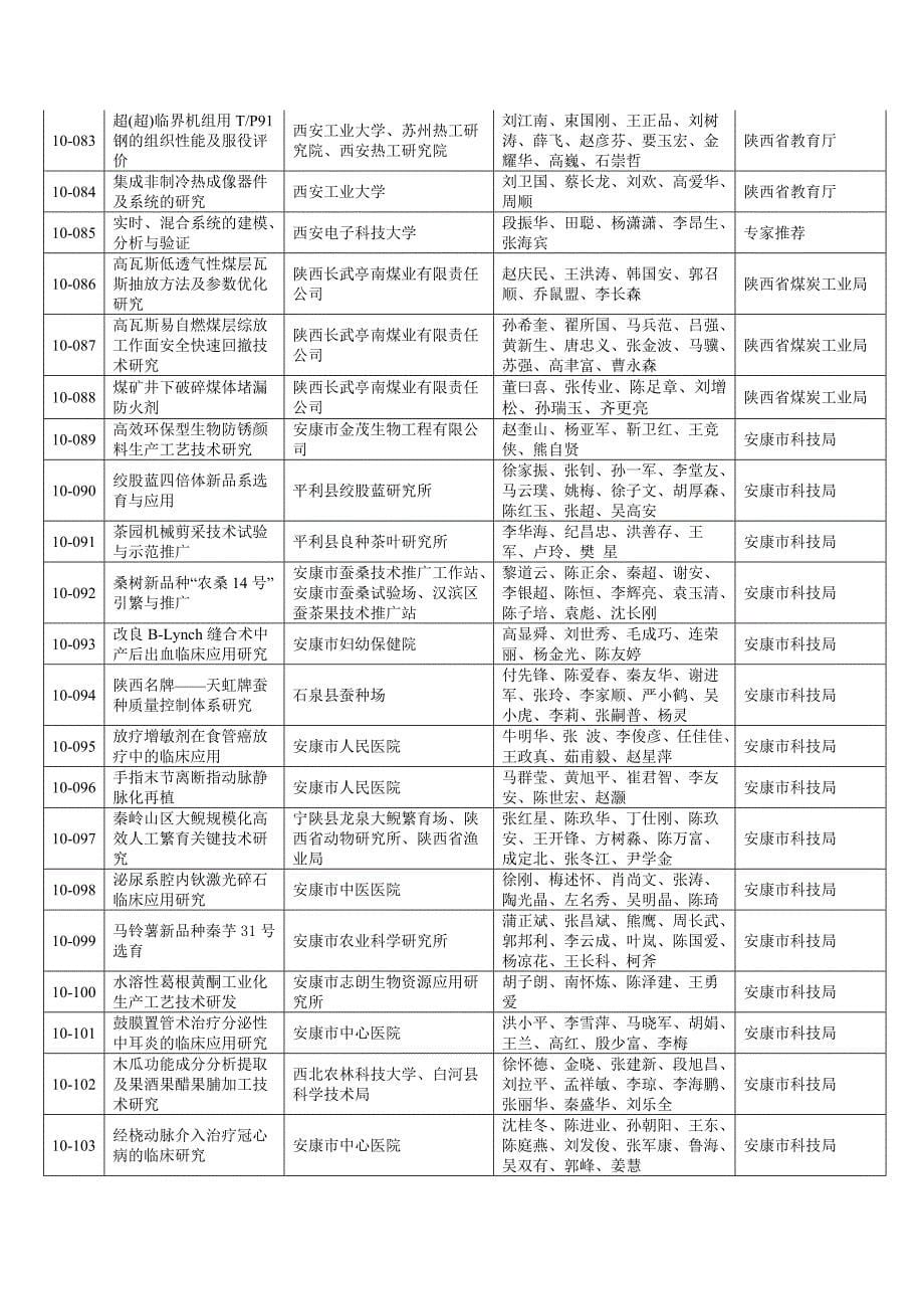 2020年(项目管理）XXXX年度陕西省科学技术奖推荐项目doc-陕西省人民政_第5页