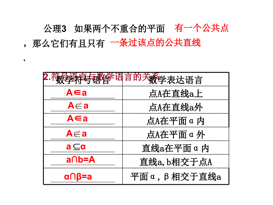 2012年高考数学一轮复习 第7章《立体几何》空间点、平面、直线之间的位置关系精品课件_第3页