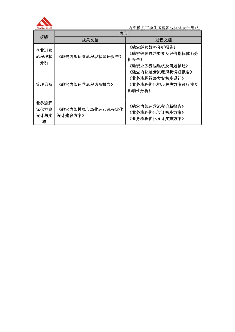 2020年(运作管理）驰宏锌锗流程优化设计工作运作方案_第4页