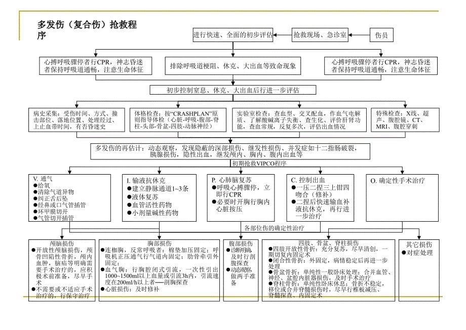 医学经典之急诊抢救程序ppt课件_第5页