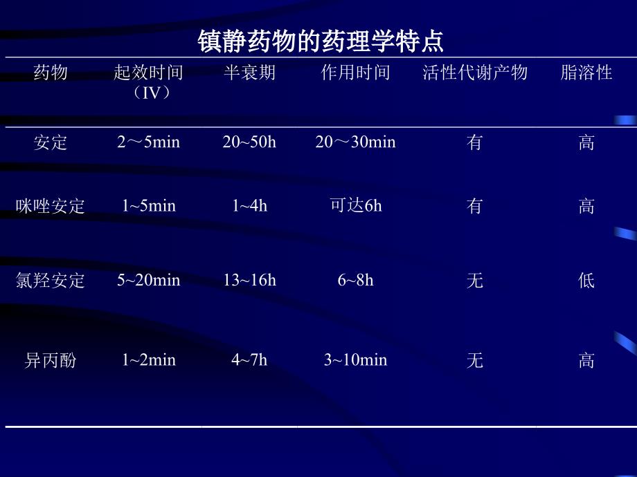 《镇静不良反应》PPT课件ppt课件_第4页