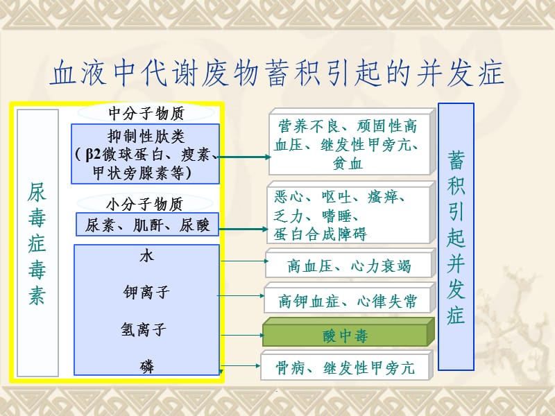 血液透析原理最新版本_第5页