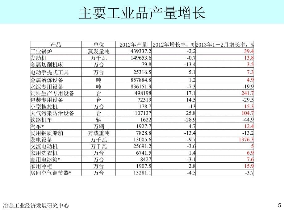 2013年宏观经济及钢铁行业运行形势分析资料_第5页