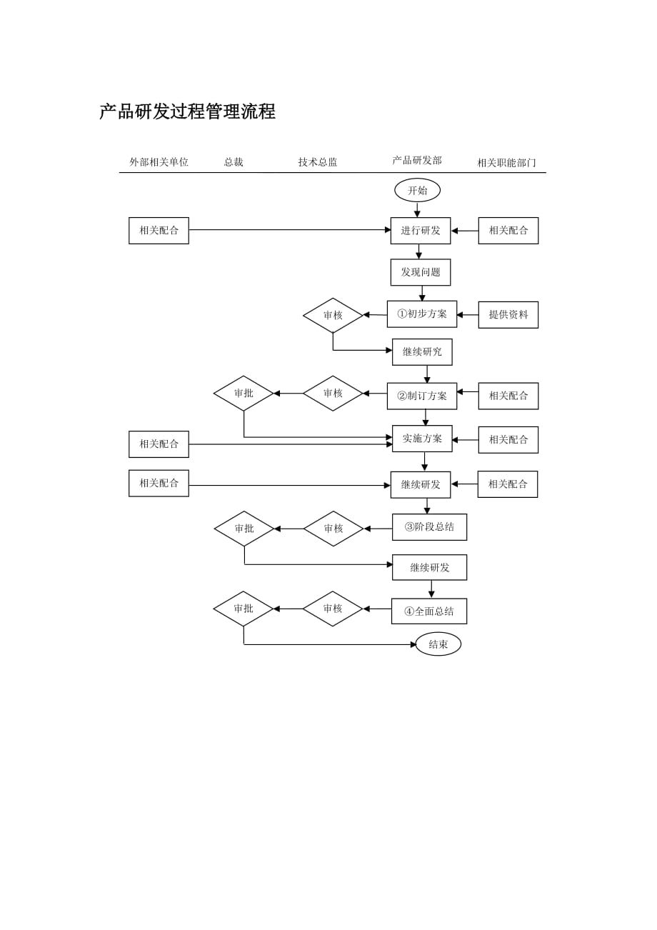 2020年(产品管理）产品研发过程管理流程__第1页