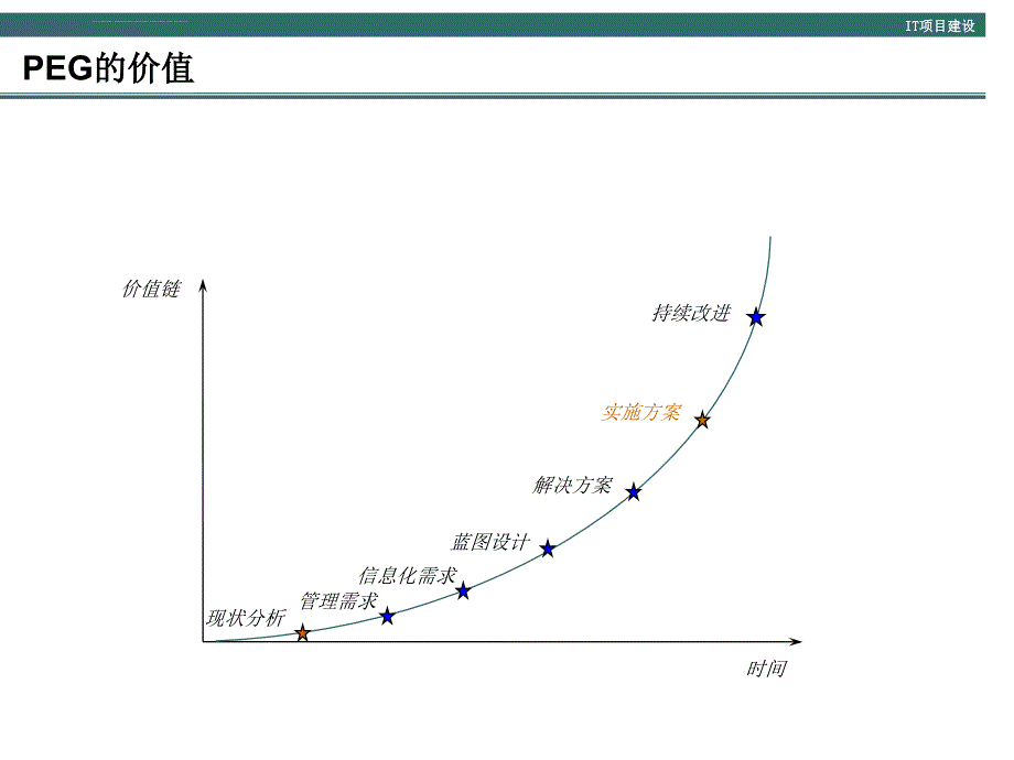 IT项目咨询方法论_第4页