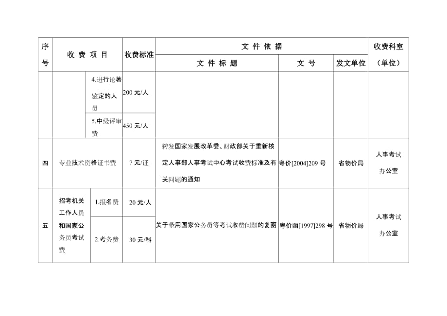 2020年(人事制度表格）珠海市人事局(编办)收费项目一览表_第2页