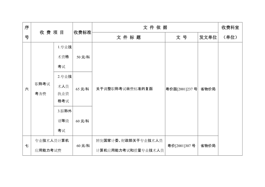 2020年(人事制度表格）珠海市人事局(编办)收费项目一览表_第3页