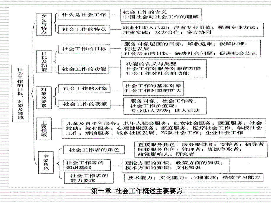 2012第一章 社会工作概述_第3页