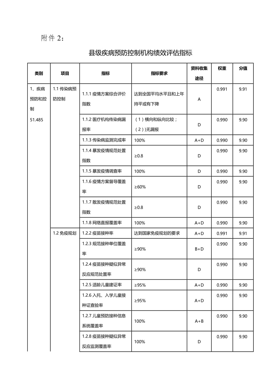 （KPI绩效考核)县级疾病预防控制机构绩效评估指标_第2页