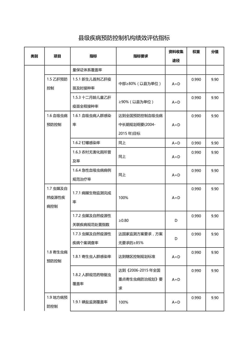 （KPI绩效考核)县级疾病预防控制机构绩效评估指标_第4页