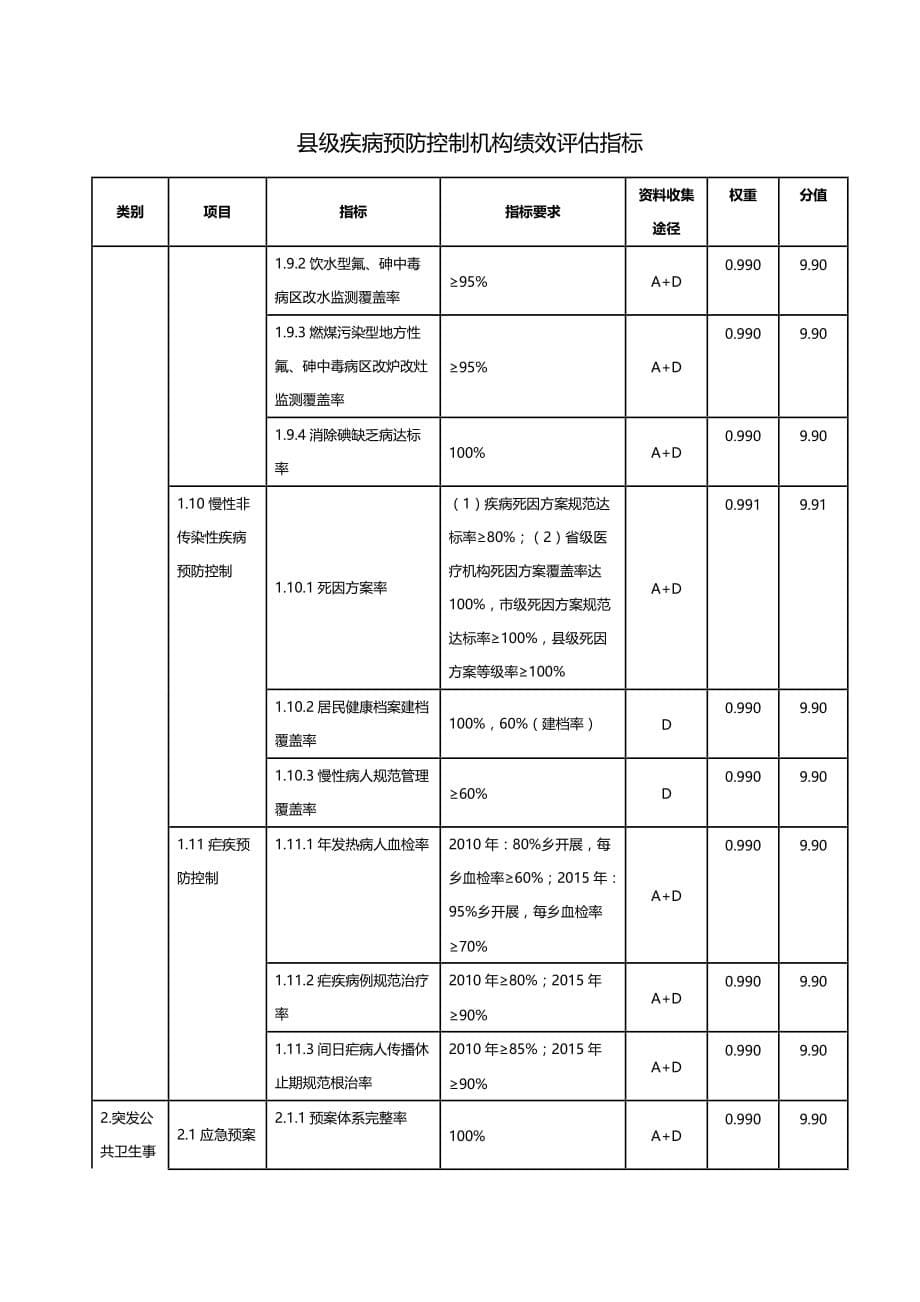 （KPI绩效考核)县级疾病预防控制机构绩效评估指标_第5页