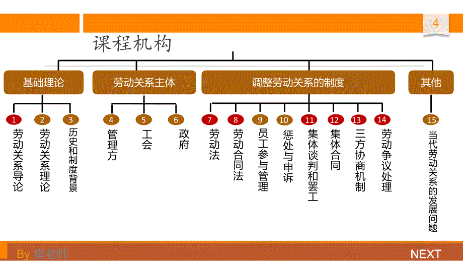 劳动关系与劳动法(思维导图) 每天总结用_第4页