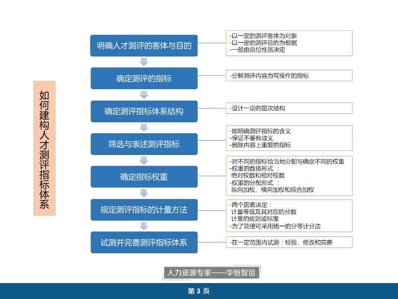 [方案]如何构建人才测评指标体系_第3页