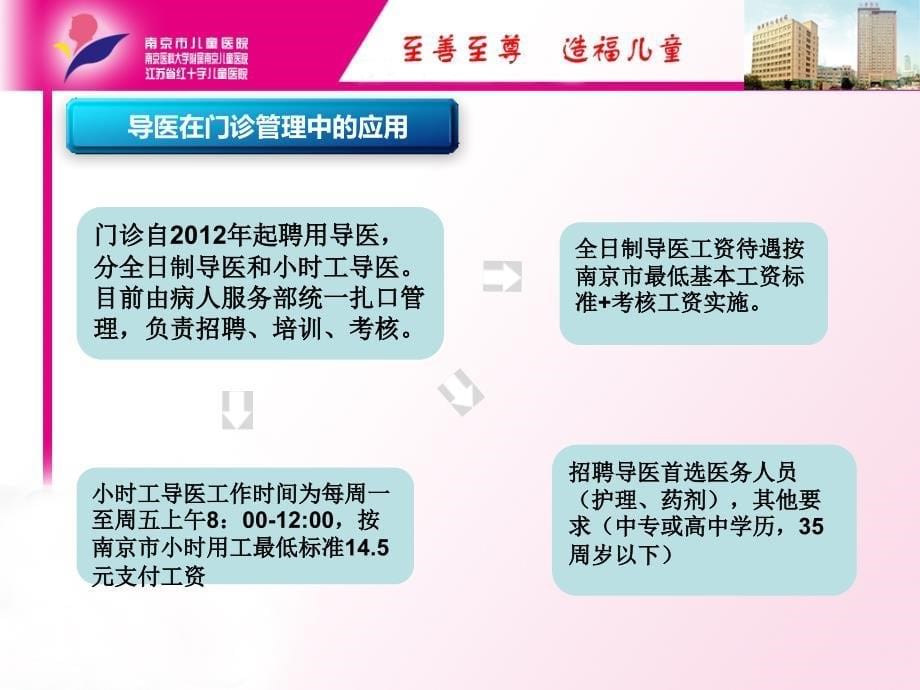 【医院急诊管理】-南京儿童医院门诊部人力资源配置_第5页