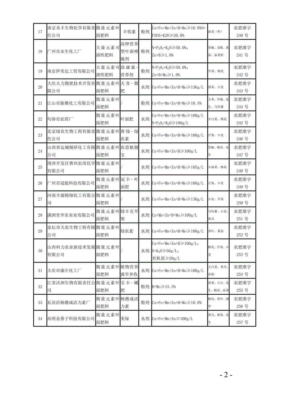 2020年(产品管理）一、正式登记肥料产品__第2页