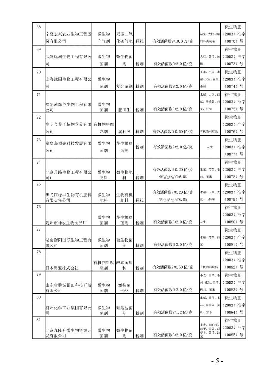 2020年(产品管理）一、正式登记肥料产品__第5页