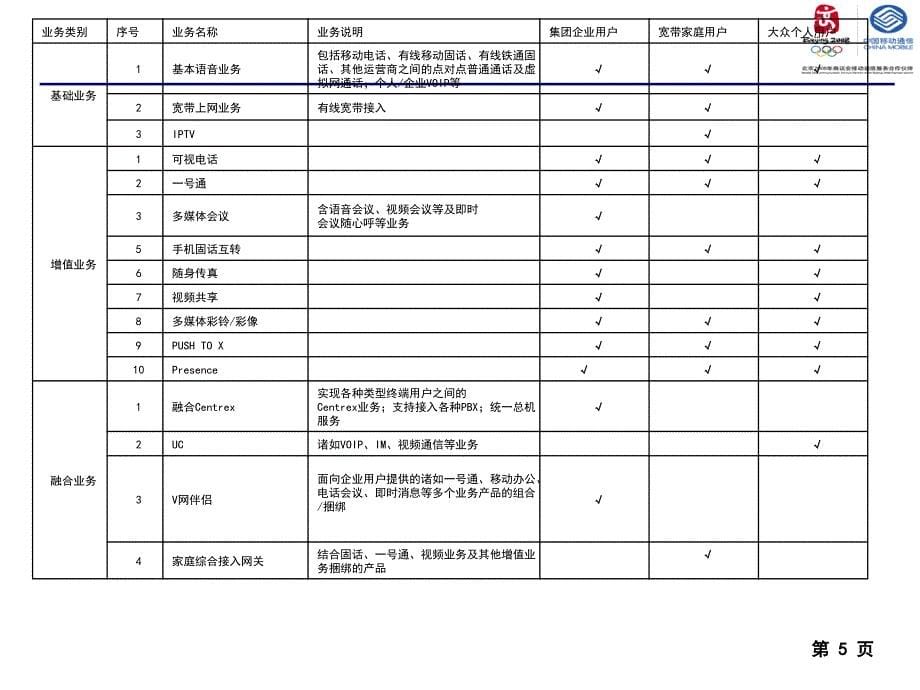 IMS试验网业务整理_第5页