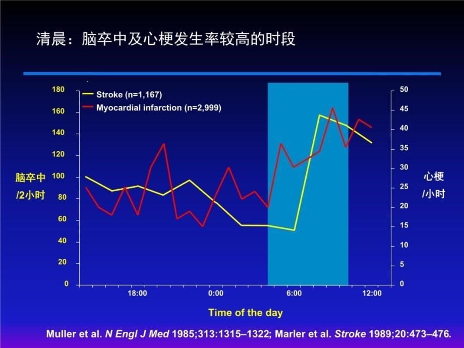 清晨高血压建议教学讲义_第5页