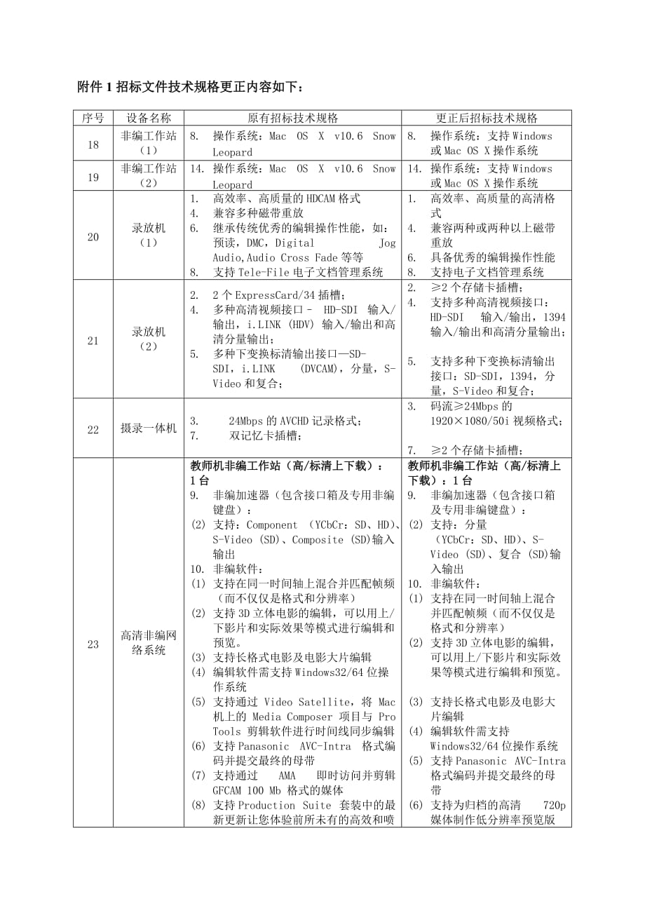 2020年(招标投标）招标文件技术规格更正内容如下_第1页