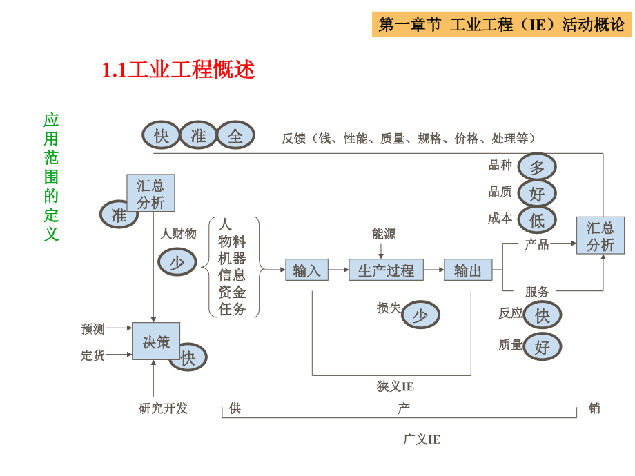 IE工业工程培训全套教材-善用现场IE手法 推动生产效力提高_第4页