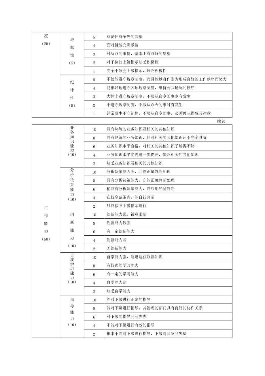 （2020年）人事制度表格中层管理人员绩效评价表页_第2页