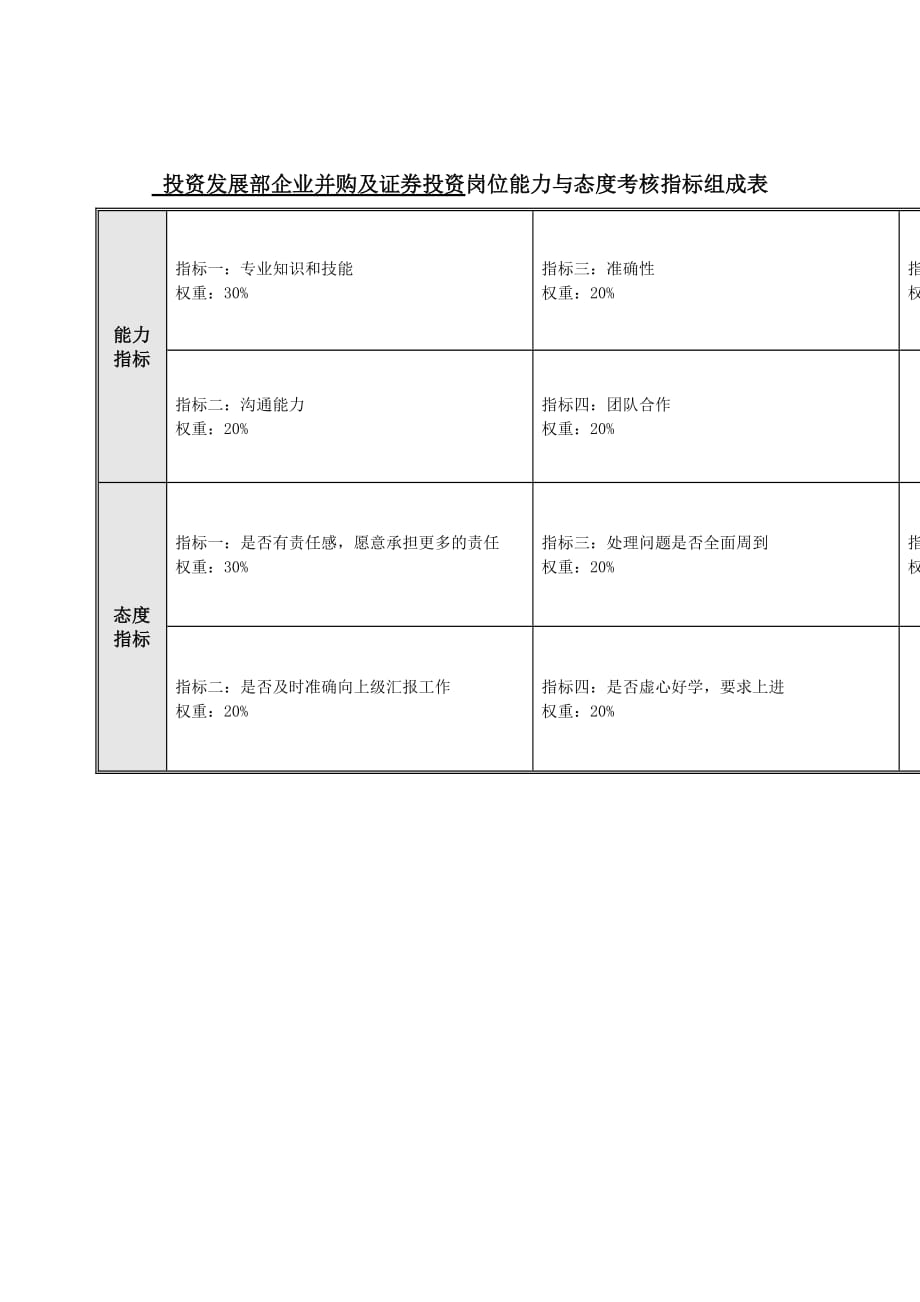 2020年(并购重组）企业并购及证券投资岗位能力与态度考核指标表._第1页