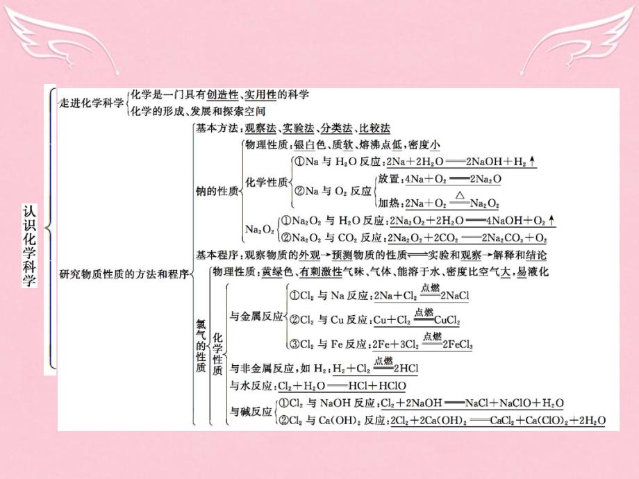 2016-2017学年高中化学 第1章 认识化学科学本章整合课件 鲁科版必修_第2页