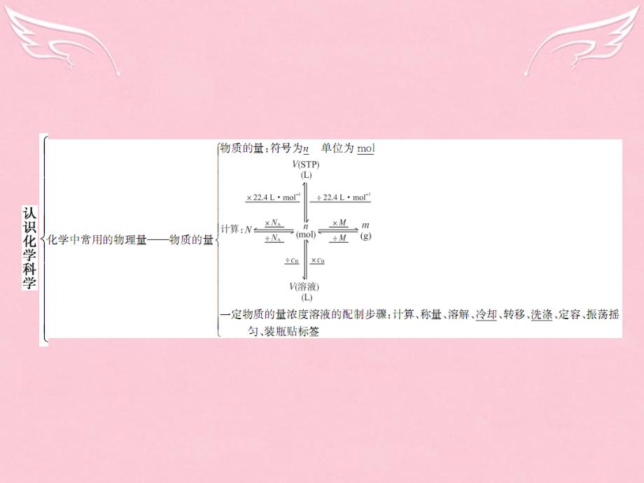 2016-2017学年高中化学 第1章 认识化学科学本章整合课件 鲁科版必修_第3页